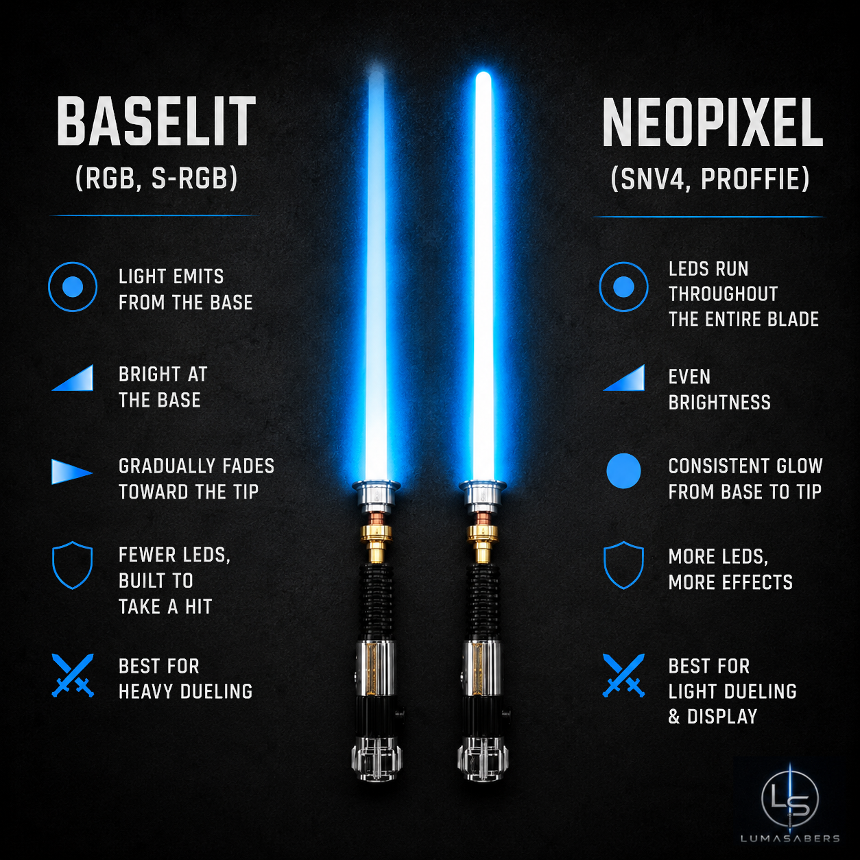 Baselit blade fading toward the tip beside a neopixel blade lit evenly from base to tip
